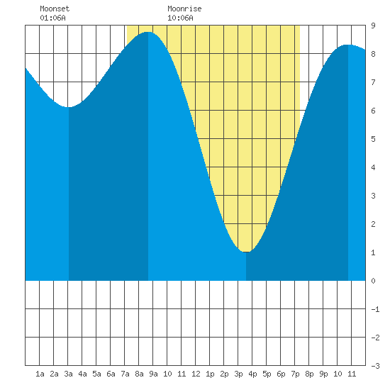 Port Ludlow tide chart for Friday, March 19, 2021