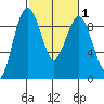 Port Ludlow tide chart for Monday, March 1, 2021