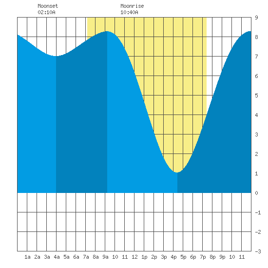 Port Ludlow tide chart for Saturday, March 20, 2021