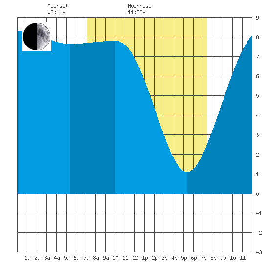 Port Ludlow tide chart for Sunday, March 21, 2021