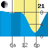 Port Ludlow tide chart for Sunday, March 21, 2021