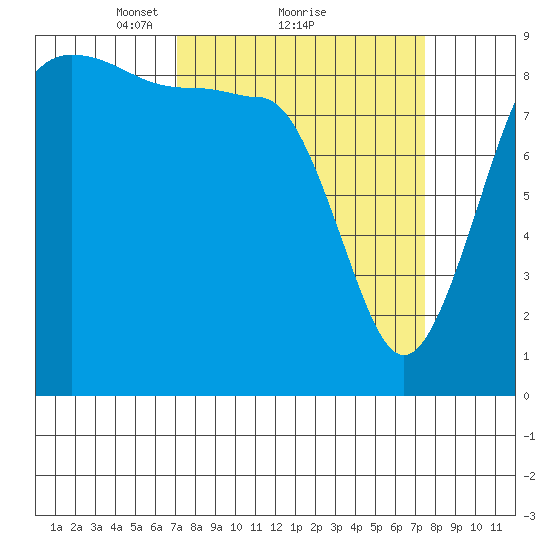 Port Ludlow tide chart for Monday, March 22, 2021