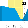 Port Ludlow tide chart for Monday, March 22, 2021