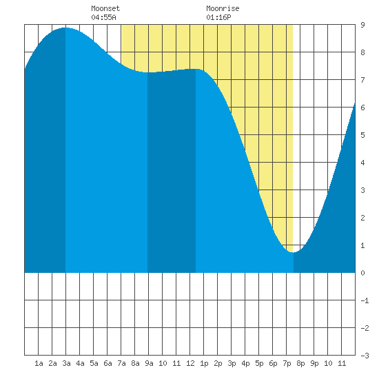 Port Ludlow tide chart for Tuesday, March 23, 2021