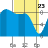 Port Ludlow tide chart for Tuesday, March 23, 2021