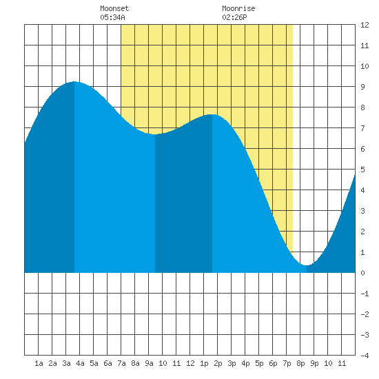 Port Ludlow tide chart for Wednesday, March 24, 2021