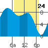 Port Ludlow tide chart for Wednesday, March 24, 2021