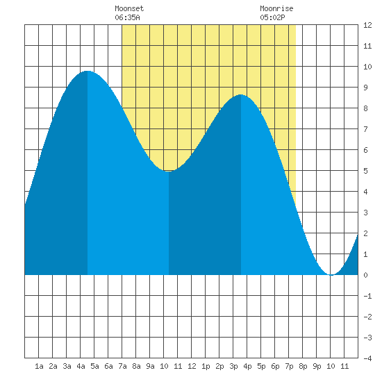 Port Ludlow tide chart for Friday, March 26, 2021