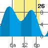 Port Ludlow tide chart for Friday, March 26, 2021