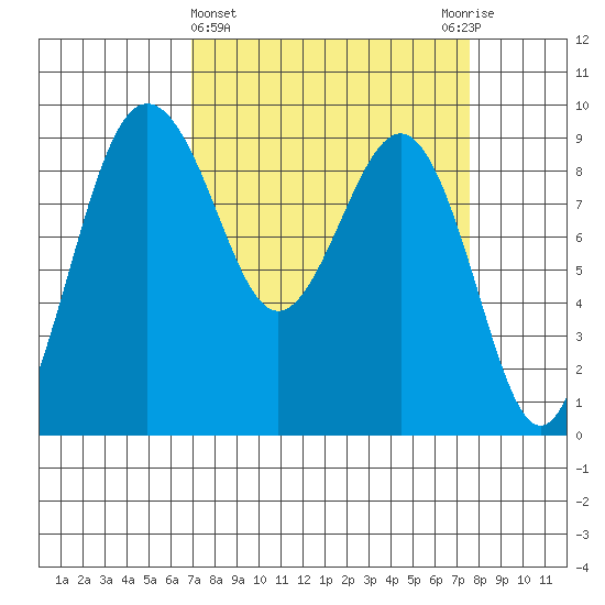 Port Ludlow tide chart for Saturday, March 27, 2021