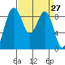 Port Ludlow tide chart for Saturday, March 27, 2021