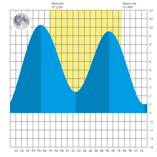 Port Ludlow tide chart for Sunday, March 28, 2021