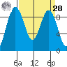 Port Ludlow tide chart for Sunday, March 28, 2021