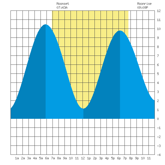 Port Ludlow tide chart for Monday, March 29, 2021