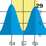 Port Ludlow tide chart for Monday, March 29, 2021