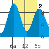 Port Ludlow tide chart for Tuesday, March 2, 2021