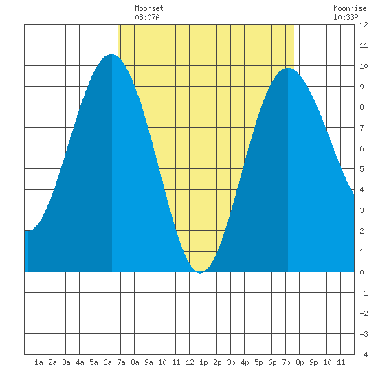 Port Ludlow tide chart for Tuesday, March 30, 2021