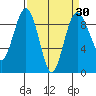 Port Ludlow tide chart for Tuesday, March 30, 2021