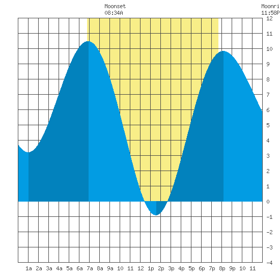 Port Ludlow tide chart for Wednesday, March 31, 2021