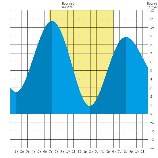 Port Ludlow tide chart for Wednesday, March 3, 2021