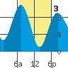 Port Ludlow tide chart for Wednesday, March 3, 2021