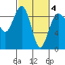 Port Ludlow tide chart for Thursday, March 4, 2021