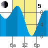 Port Ludlow tide chart for Friday, March 5, 2021