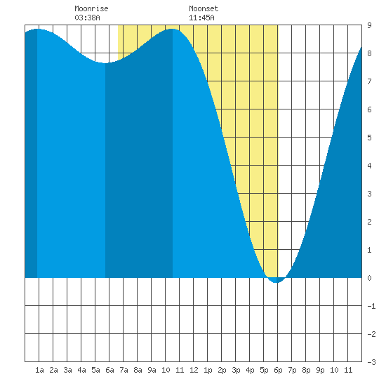 Port Ludlow tide chart for Sunday, March 7, 2021