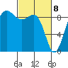 Port Ludlow tide chart for Monday, March 8, 2021