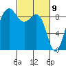 Port Ludlow tide chart for Tuesday, March 9, 2021