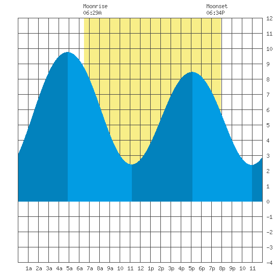Port Ludlow tide chart for Saturday, April 10, 2021