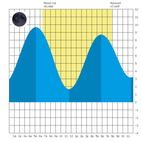 Port Ludlow tide chart for Sunday, April 11, 2021
