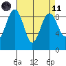 Port Ludlow tide chart for Sunday, April 11, 2021