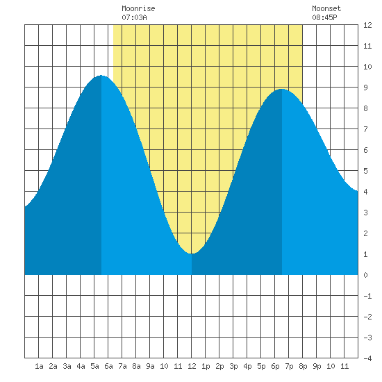 Port Ludlow tide chart for Monday, April 12, 2021