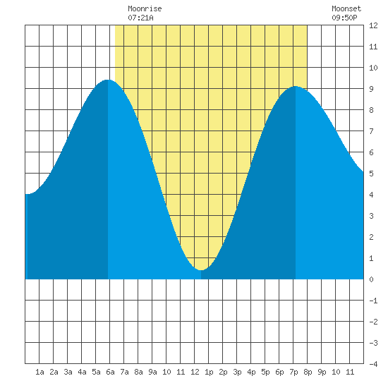 Port Ludlow tide chart for Tuesday, April 13, 2021