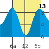 Port Ludlow tide chart for Tuesday, April 13, 2021
