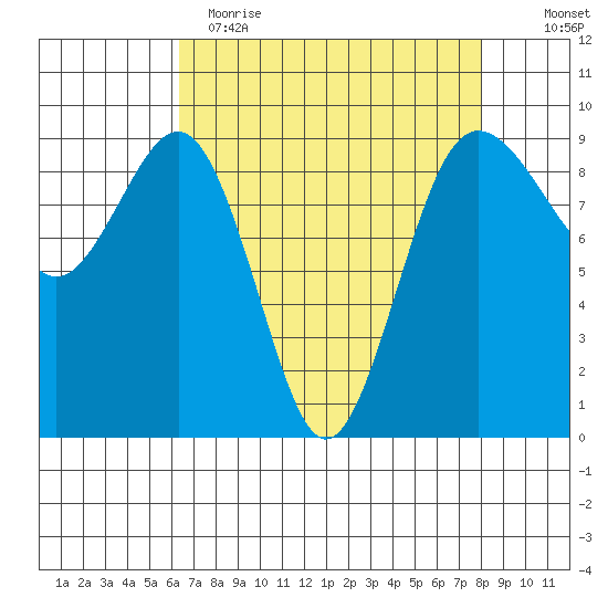 Port Ludlow tide chart for Wednesday, April 14, 2021