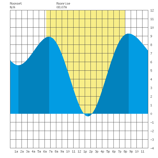 Port Ludlow tide chart for Thursday, April 15, 2021