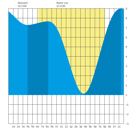 Port Ludlow tide chart for Sunday, April 18, 2021