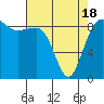 Port Ludlow tide chart for Sunday, April 18, 2021