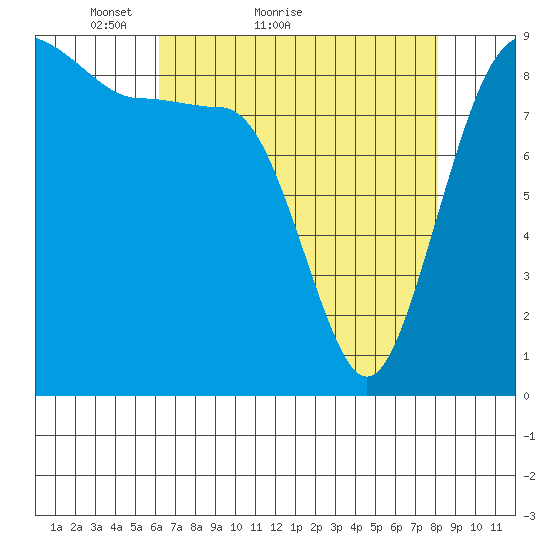 Port Ludlow tide chart for Monday, April 19, 2021