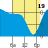 Port Ludlow tide chart for Monday, April 19, 2021
