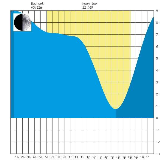 Port Ludlow tide chart for Tuesday, April 20, 2021