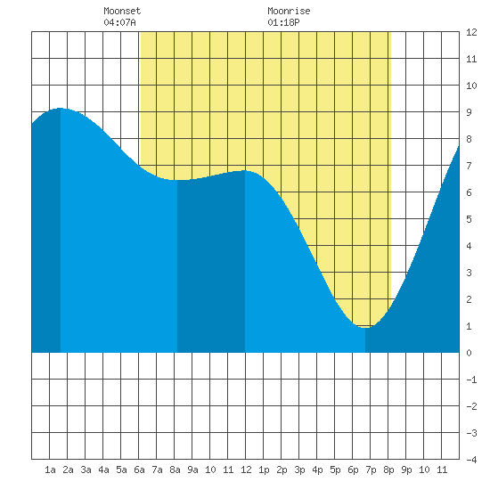 Port Ludlow tide chart for Wednesday, April 21, 2021