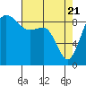 Port Ludlow tide chart for Wednesday, April 21, 2021