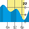 Port Ludlow tide chart for Thursday, April 22, 2021