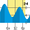 Port Ludlow tide chart for Saturday, April 24, 2021