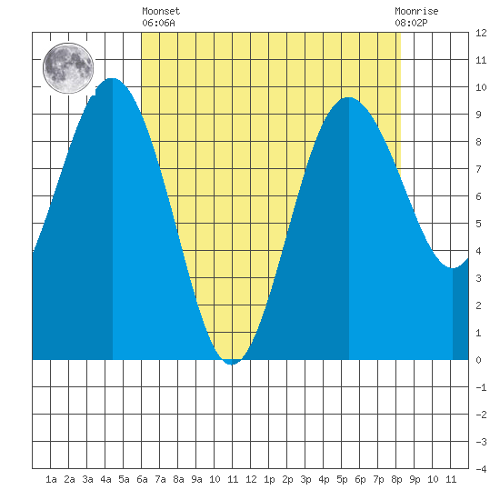 Port Ludlow tide chart for Monday, April 26, 2021
