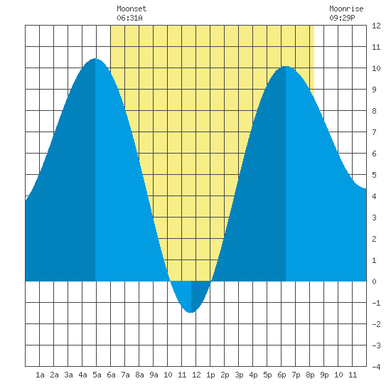 Port Ludlow tide chart for Tuesday, April 27, 2021