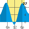 Port Ludlow tide chart for Tuesday, April 27, 2021